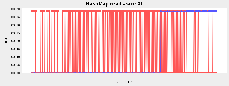 HashMap read - size 31